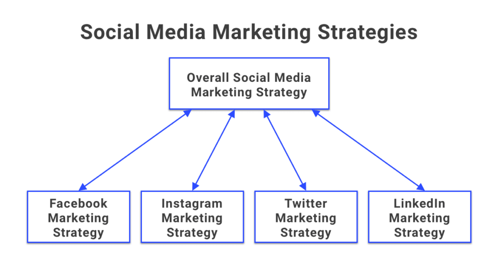social media marketing_eviom